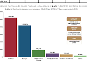 Aumentan 14,063 casos covid-19 edomex recuperan 6,114: gem.
