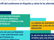 autónomos aseguran crisis fortalecido estado anímico competitivo