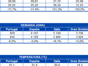 AleaSoft: precios mercados eléctricos continuarán subiendo bajada prevista eólica