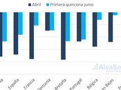 AleaSoft: perspectivas económicas posibles rebrotes COVID‑19 condicionarán mercados