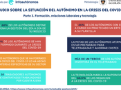 Impacto económico COVID-19: Seis cada diez autónomos prevé cierre negocio