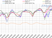 AleaSoft: Precios negativos algunos mercados durante primer semana julio eólica