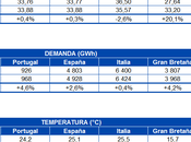 AleaSoft: Subida precios mercados caída renovables aumento demanda