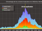 ¿Sabías donde históricamente registrado tormentas activas durante temporada cuenca Atlántico Norte? panorama actual demuestra