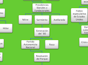 Segundo Historia. Ciencia modernidad