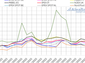 AleaSoft: mercados eléctricos Europa dicen adiós episodio precios altos principios