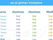 escolares entre años aprueban matemáticas trimestre media, Smartick