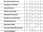 Lasker, Capablanca Alekhine ganar tiempos revueltos (11)