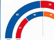 Ayuso arrasa Madrid elecciones.