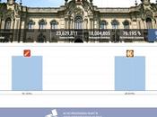 ONPE 94.847%: Pedro Castillo 50.165%, Keiko Fujimori 49.835%