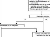 Control emplazamiento sonda nasogástrica adultos