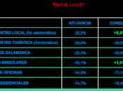 Madrid mantiene recuperación comercial, penalizada adelanto vacaciones