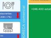 mercado horeca comercial sitúa -14% número establecimientos