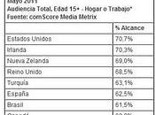 52,7% internautas argentinos visitan diarios deportivos