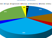 AleaSoft: energías lideraron producción electricidad Portugal primer semestre 2021