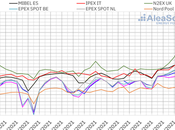 AleaSoft: precios mercados energía europeos continúan subiendo marcando récords