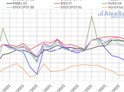 Aleasoft: Demanda, eclipsaron eólica provocando aumentos precios mercados europeos