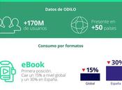 ODILO presenta radiografía títulos consumidos usuarios 2021