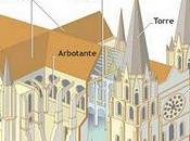 Elementos catedral gótica