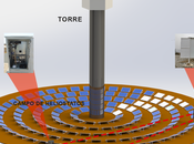 BCB, líder sistemas para medida atenuación solar torres CSP, nuevo reto Noor Energy