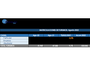 ventas coches subieron 9,1% España agosto 2022, 51907 unidades