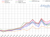 AleaSoft: precios mercados eléctricos europeos volvieron romper récords agosto
