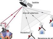 ¿Cómo funcionan satélites?