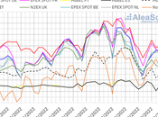 AleaSoft: segunda semana consecutiva bajadas precios gas, mercados eléctricos europeos