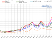 AleaSoft: precios mercados europeos registran máximos históricos tercer trimestre 2022