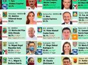 Gobernador SLP, tercer lugar 68.1 mejor evaluados país: México Elige