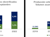 producción vehículos crece 0,6% enero septiembre 2022 España, 1.601.655 unidades