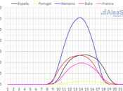 AleaSoft: solar desafía otoño aumenta producción mercados europeos