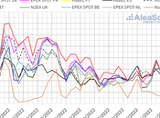 AleaSoft: subida precios invierte tendencia bajista mercados eléctricos europeos