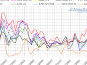 AleaSoft: Precios negativos varios mercados eléctricos europeos segunda semana noviembre