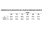 jubilados españoles hacen líquido patrimonio inmobiliario mediante hipotecas inversas