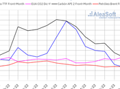 AleaSoft: caída eólica precios récord provocan repunte febrero