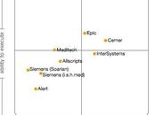 Cuadrante Magico Gartner