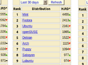 Mint desbanca Ubuntu DistroWatch