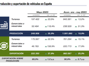 producción vehículos crece hasta mayo España 2023, 1.081.890 unidades