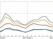 Diarios digitales español leídos momento según Google Trends