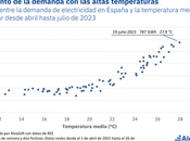 AleaSoft: Altas temperaturas mayor demanda energía empeorarán veranos futuros