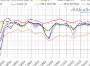 AleaSoft: leve subida precios mercados eléctricos europeos alza