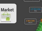 Android Market logra diez millones descargas