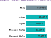 Cerca médicos españoles muestran descontento salarial