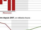 Francia vive segunda recesión tres años cuarta desde 1949