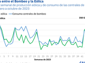 Aleasoft: sinergia entre energía eólica almacenamiento centrales hidroeléctricas bombeo