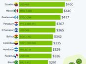 Salario mínimo Argentina: está entre peores región
