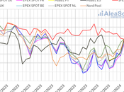 AleaSoft: precios mercados europeos alza demanda mientras eólica provoca caídas