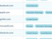 sorpresas lista dominios visitados mundo 2024 publicada Cloudflare.