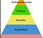 redes sociales pirámide Maslow